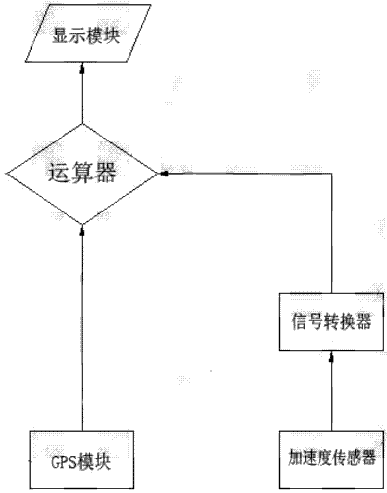 一种基于频率的振动压路机最佳速度测定系统的制作方法与工艺