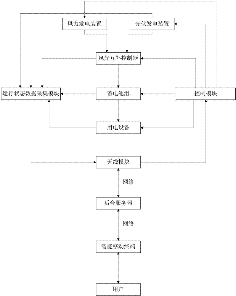 基于风光互补发电的光伏发电装置的制作方法