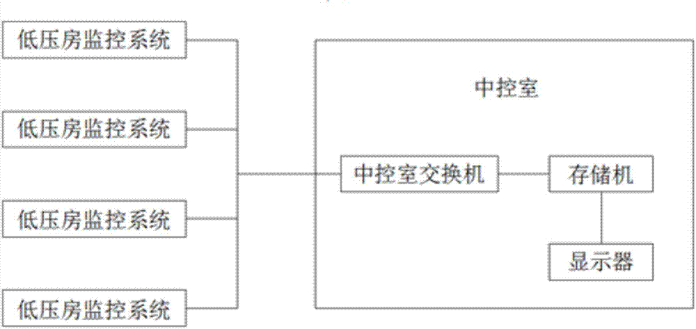 低压房监控系统及低压房中央监控系统的制作方法与工艺