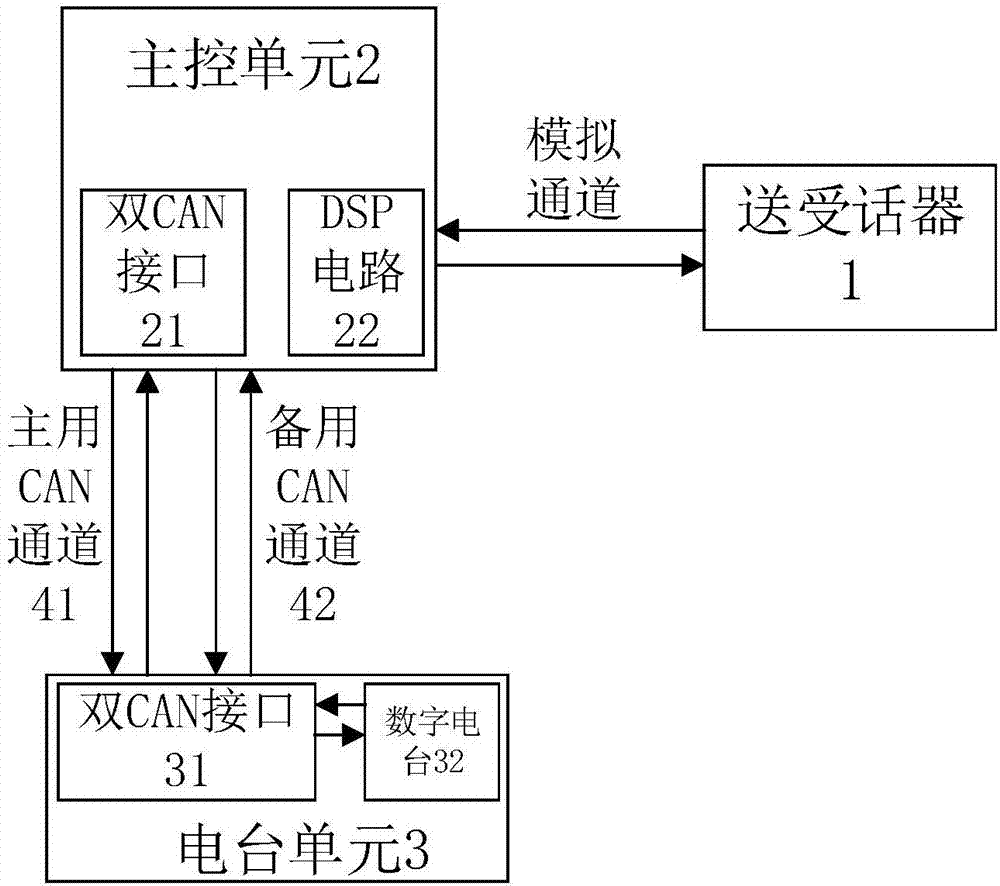 基于主備雙CAN總線(xiàn)的數(shù)字語(yǔ)音機(jī)車(chē)通信設(shè)備的制作方法與工藝