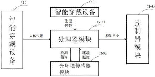 一种智能穿戴设备反馈照明装置的制作方法