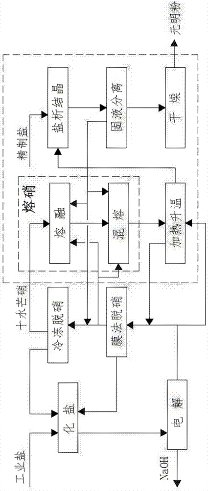 一種氯堿生產(chǎn)中十水芒硝脫水制元明粉的裝置及所涉及的熔硝設備的制作方法