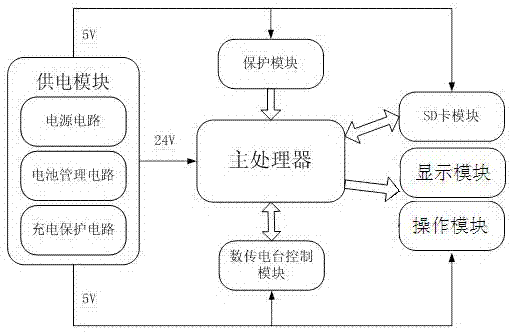 火炮射擊訓(xùn)練聲光煙模擬目標(biāo)控制系統(tǒng)的制作方法與工藝