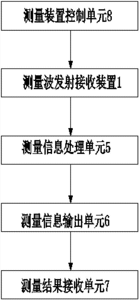 一種非接觸式大型圓形容器截面周長測量裝置的制作方法