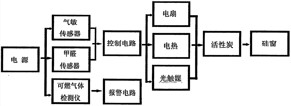 室內(nèi)有毒氣體自動(dòng)檢測(cè)與凈化換氣裝置的制作方法