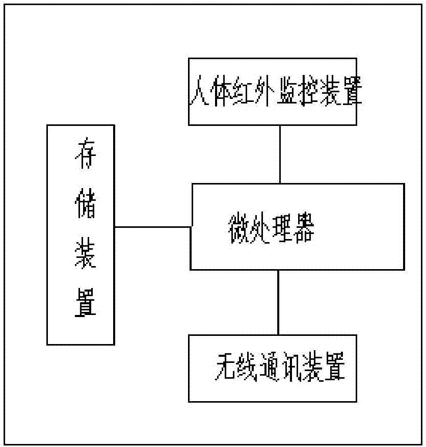 基于物聯(lián)網(wǎng)技術(shù)的智能監(jiān)控系統(tǒng)的制作方法與工藝