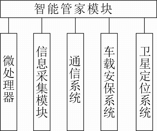 一種基于云平臺物聯(lián)網(wǎng)車載輔助控制系統(tǒng)的制作方法與工藝