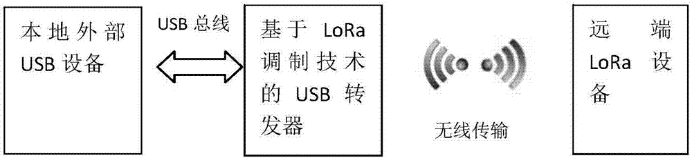 基于LoRa調(diào)制技術(shù)的USB數(shù)據(jù)轉(zhuǎn)發(fā)器的制作方法與工藝