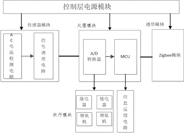 一種基于Zigbee和GPRS的水產(chǎn)養(yǎng)殖在線監(jiān)控系統(tǒng)的制作方法與工藝