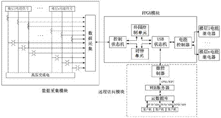 一種智能建筑電能遠(yuǎn)程監(jiān)測系統(tǒng)的制作方法與工藝