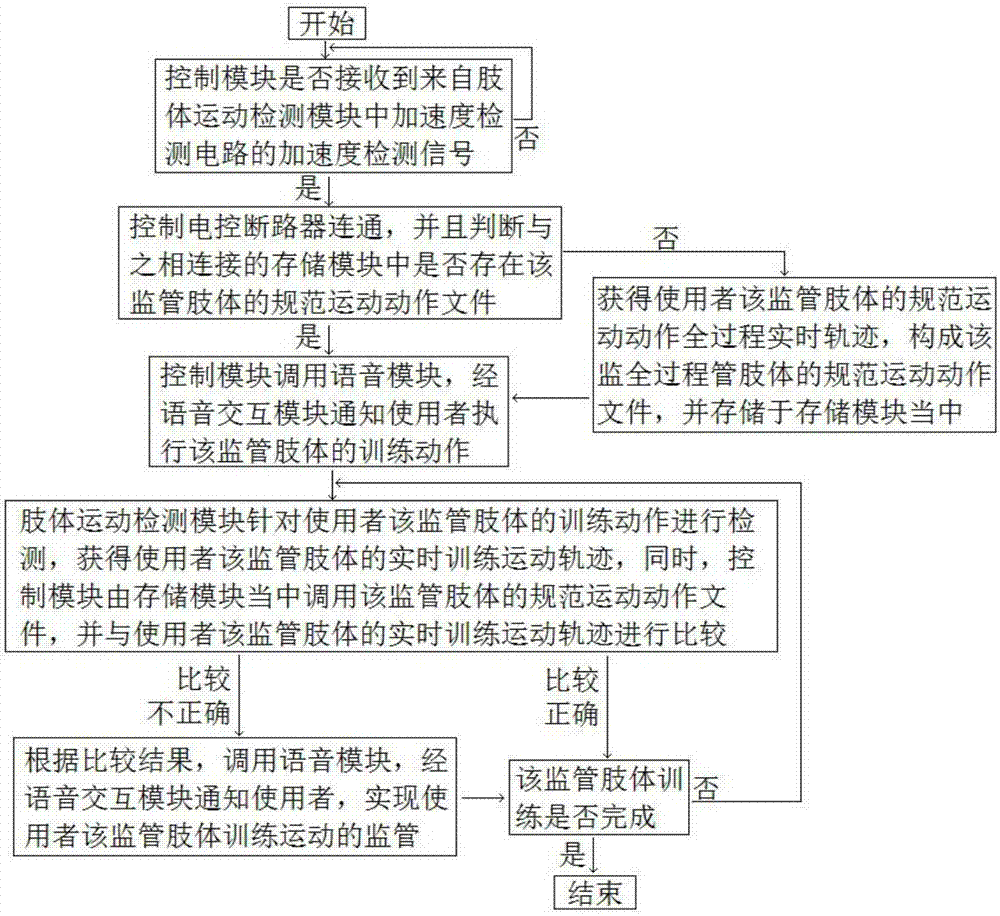 一種高效智能化肢、體運(yùn)動軌跡監(jiān)管裝置的制作方法