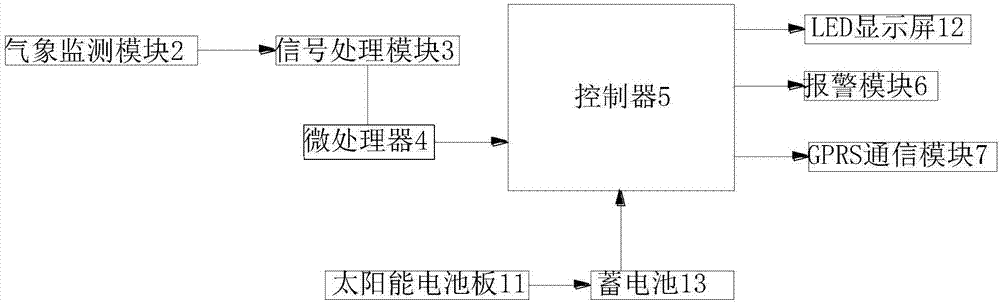 一種氣象災害監測預警裝置的制作方法