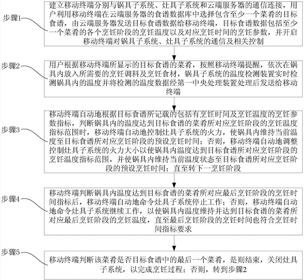 一種智能烹飪系統(tǒng)的制作方法與工藝