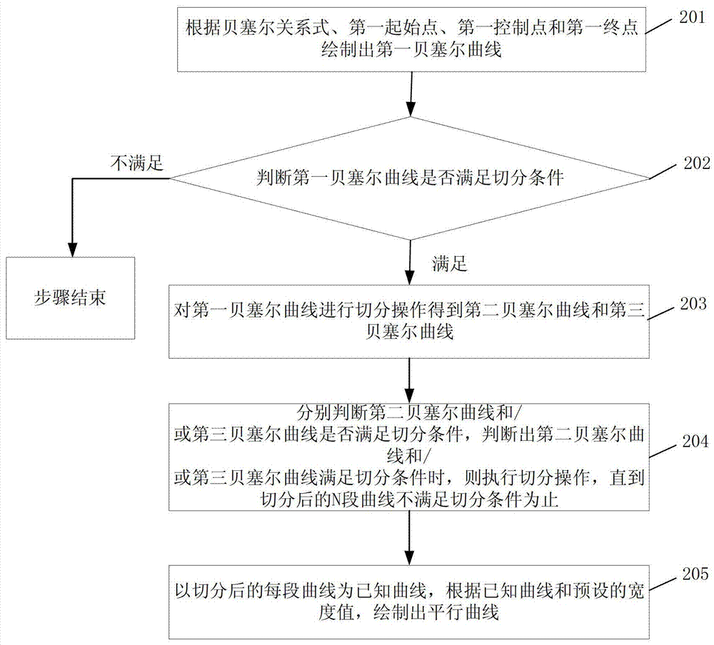 绘制平行曲线的方法和设备与流程