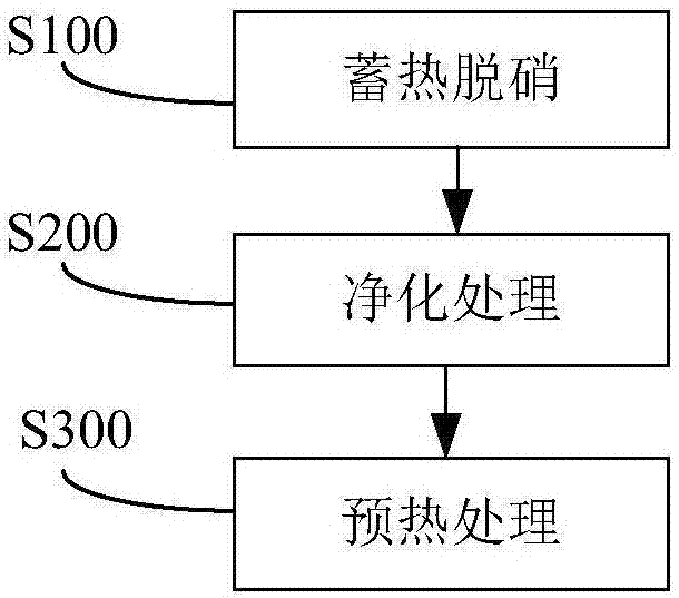 玻璃窯爐煙氣蓄熱脫硝的系統(tǒng)的制作方法與工藝