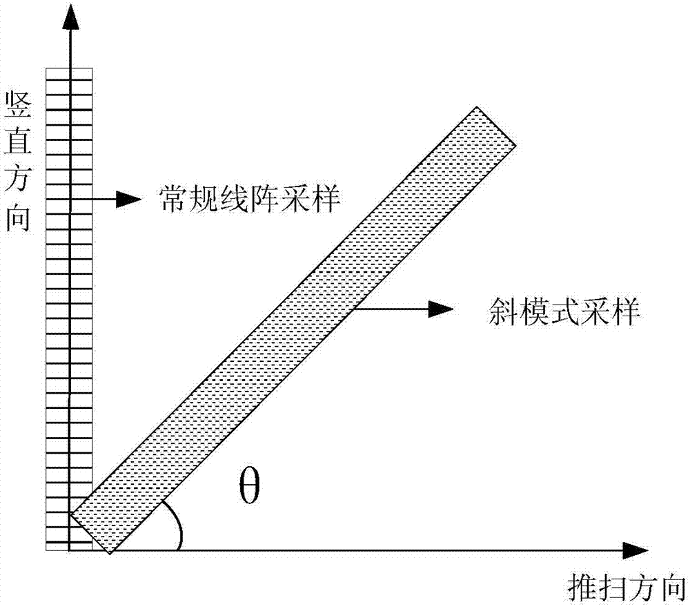 一种超分重建的斜模高光谱成像地面试验装置及方法与流程