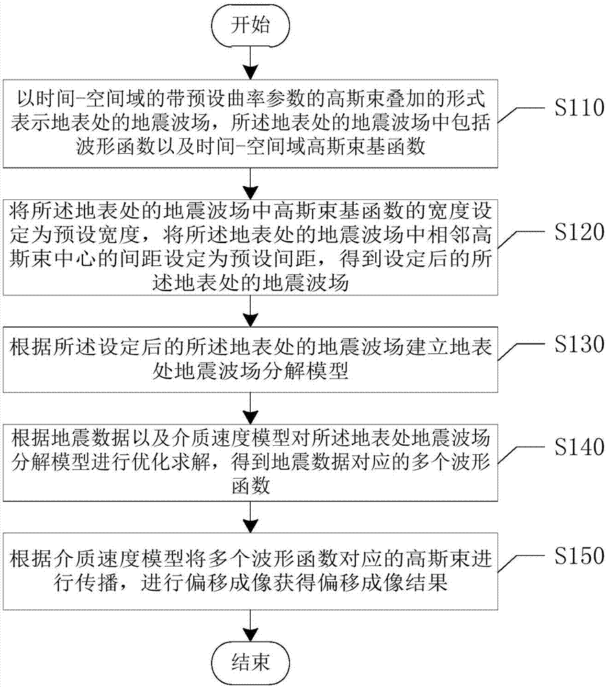 高斯束偏移成像方法及裝置與流程