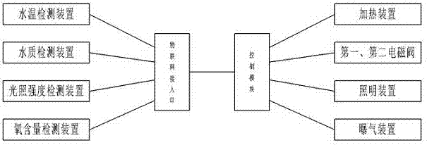 一種基于物聯(lián)網(wǎng)的寵物魚(yú)養(yǎng)殖缸的制作方法與工藝