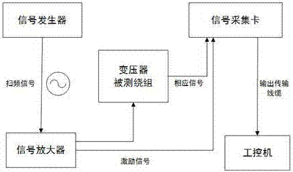 一种变压器绕组变形故障检测装置的制作方法