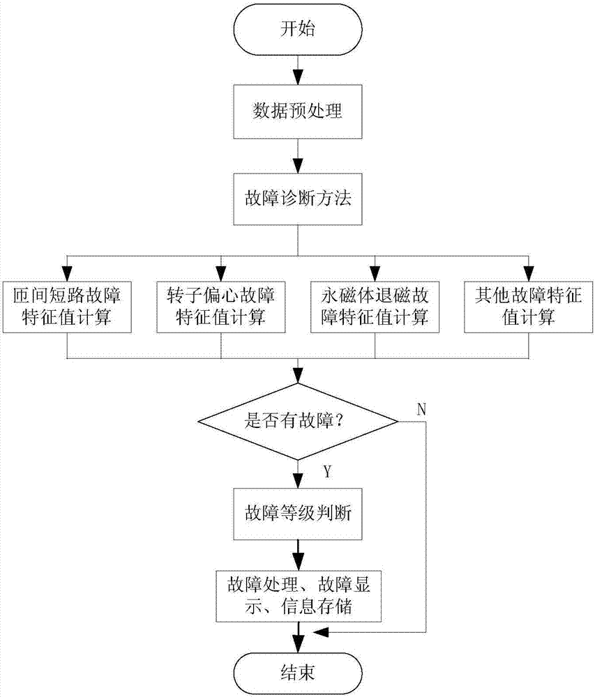 一种基于云计算的电动汽车永磁同步电机故障诊断系统的制作方法与工艺