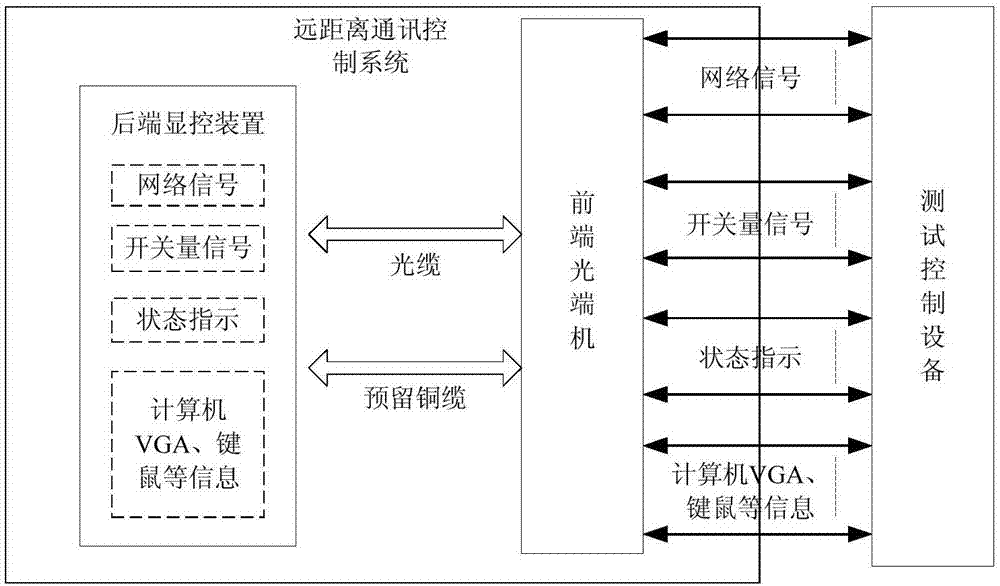 一種適用于遠程可視化操作的遠距離通訊控制系統(tǒng)的制作方法與工藝