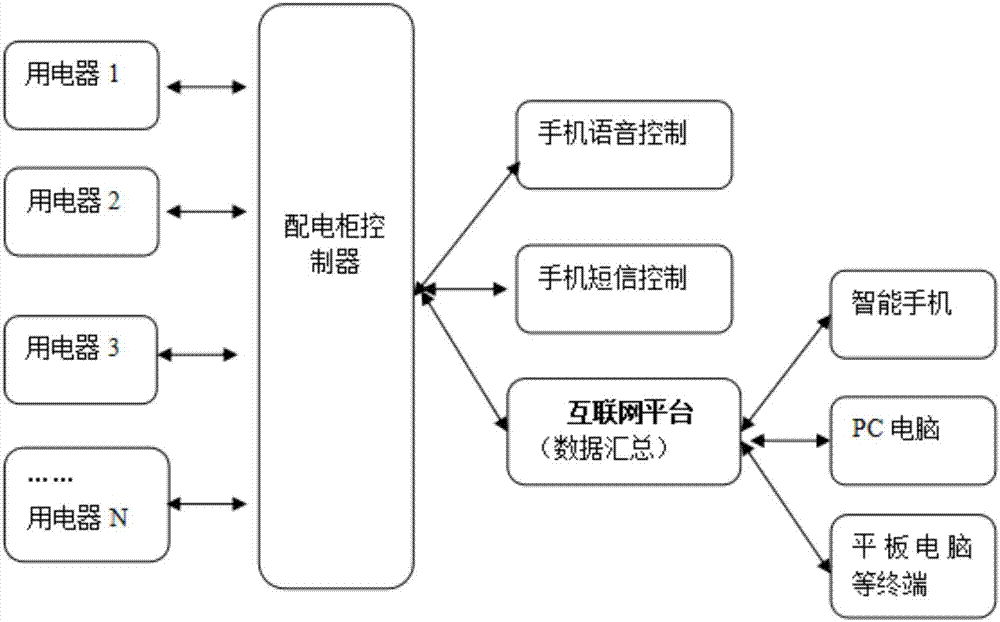 帶語音功能以及邏輯可配置的配電柜控制平臺的制作方法與工藝