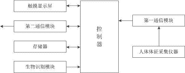 一種基于遠(yuǎn)程數(shù)據(jù)獲取與分析的醫(yī)療健康系統(tǒng)的制作方法與工藝