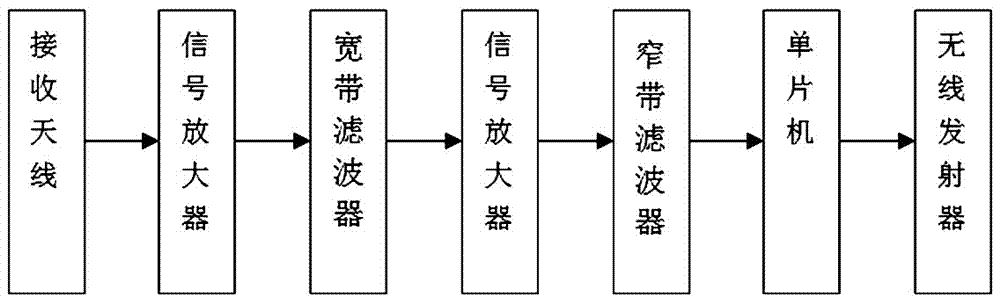 一種圓柱體新型接收機(jī)的制作方法與工藝