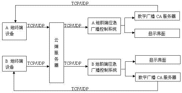 一種基于云端服務(wù)器的應(yīng)急廣播終端回傳監(jiān)測(cè)系統(tǒng)的制作方法與工藝