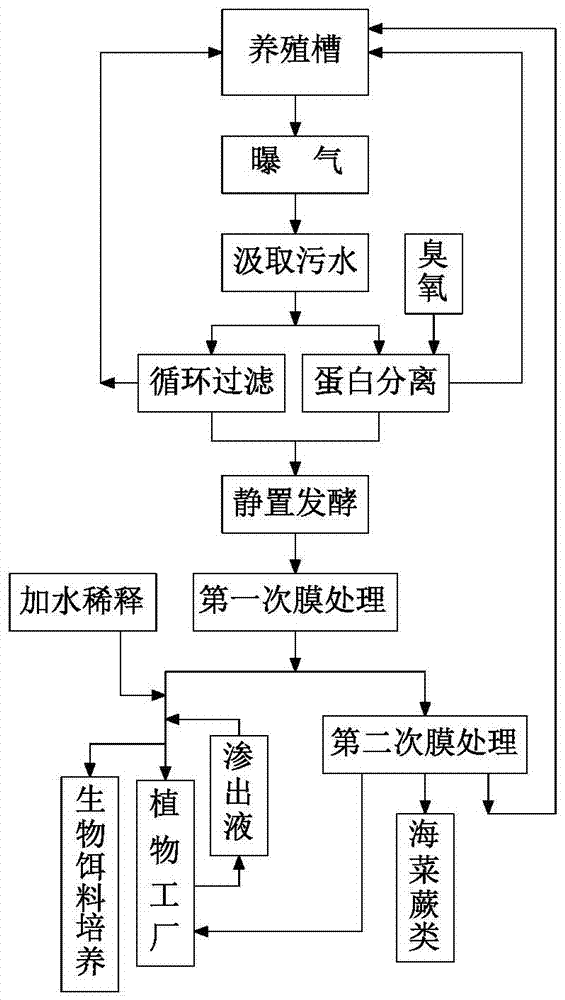 结合循环水进行水产养殖与植物栽培的方法及系统与流程