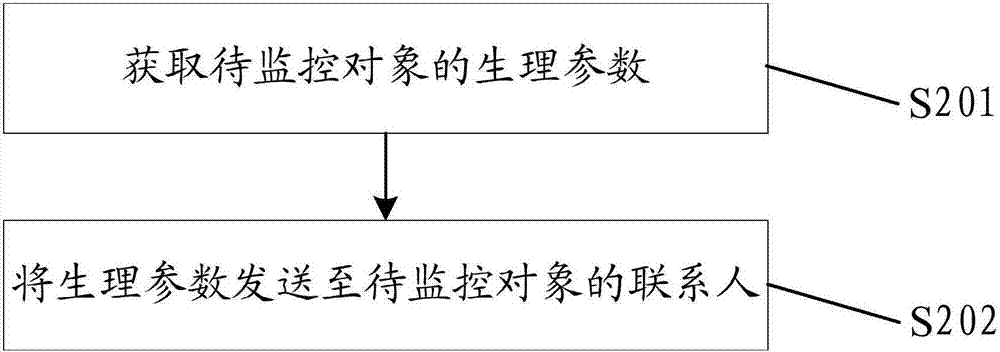 一種病人生理參數管理方法、平臺及系統(tǒng)與流程