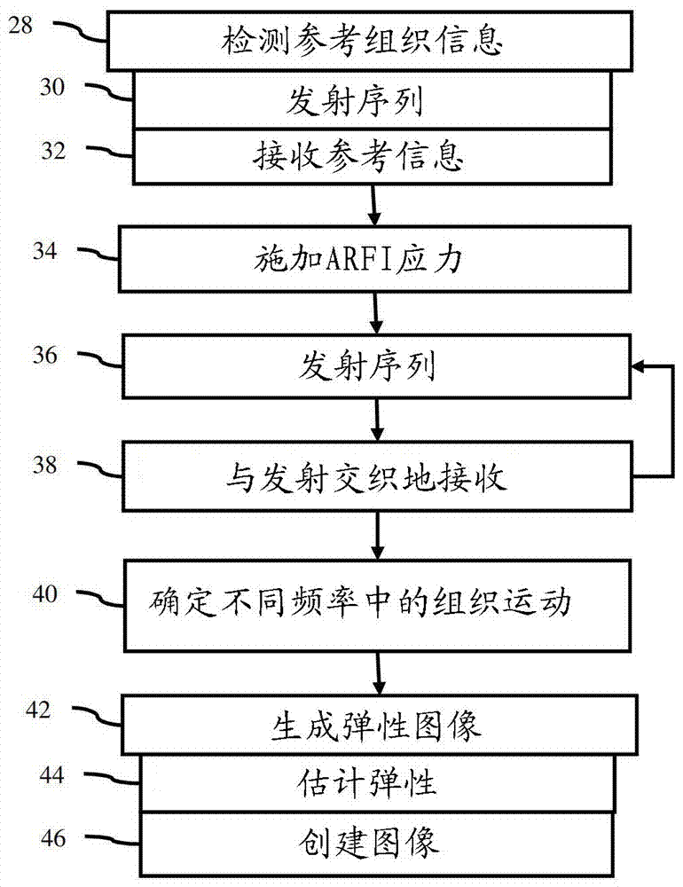 彈性成像中的頻率復合的制作方法與工藝