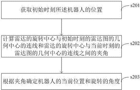 獲取機器人原地旋轉狀態(tài)的方法及裝置與流程