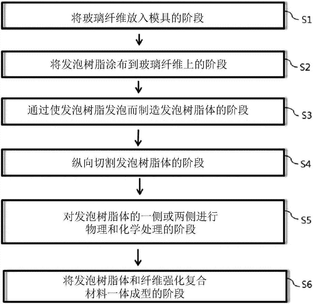 应用玻璃纤维强化树脂发泡体的结构体及其制造方法与流程