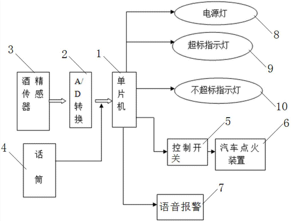 本发明涉及检测技术领域尤其是涉及一种酒驾检测控制系统