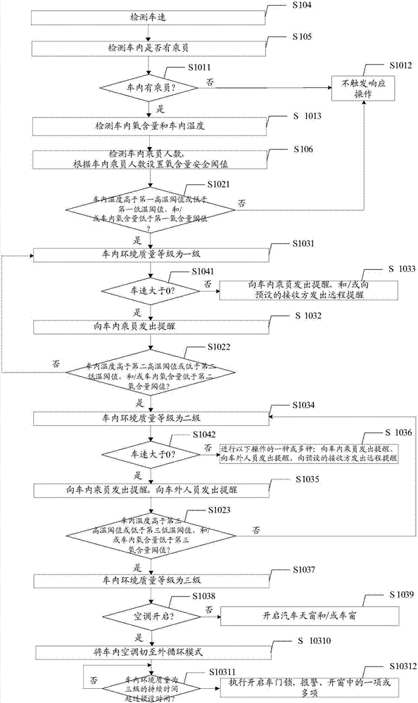 檢測(cè)車內(nèi)環(huán)境及響應(yīng)的方法、裝置及汽車與流程