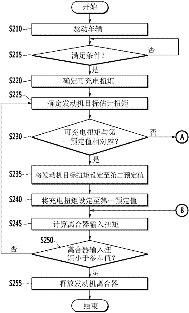 用于控制混合動力車輛的發動機離合器的設備和方法與流程