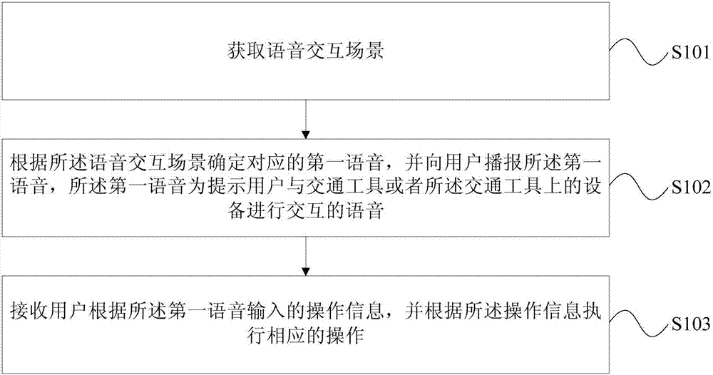 语音唤起方法、装置和设备与流程