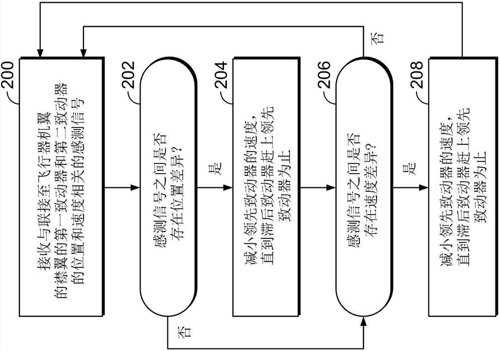 用于控制飞行器机翼襟翼运动的系统和方法与流程