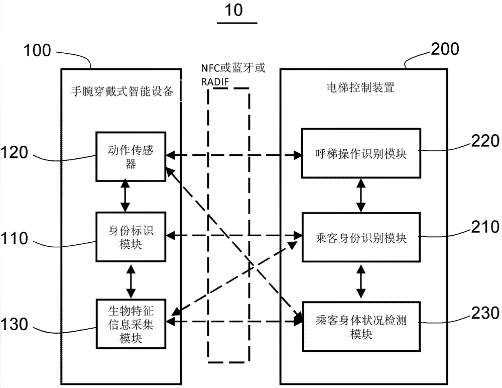 基于手腕穿戴式智能設(shè)備的呼梯操作的制作方法與工藝