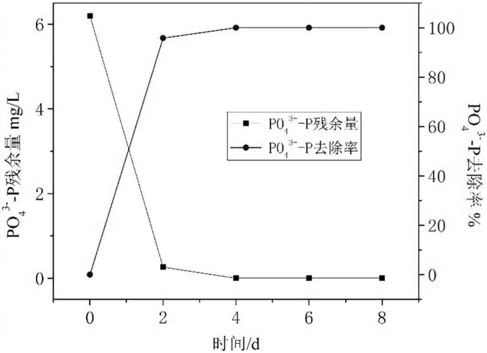 一種同步脫氮除磷去氨氮的廢水處理方法與流程