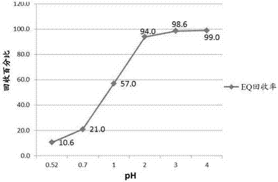 用于从取代的1,2‑二氢喹啉除去污染物的方法与流程