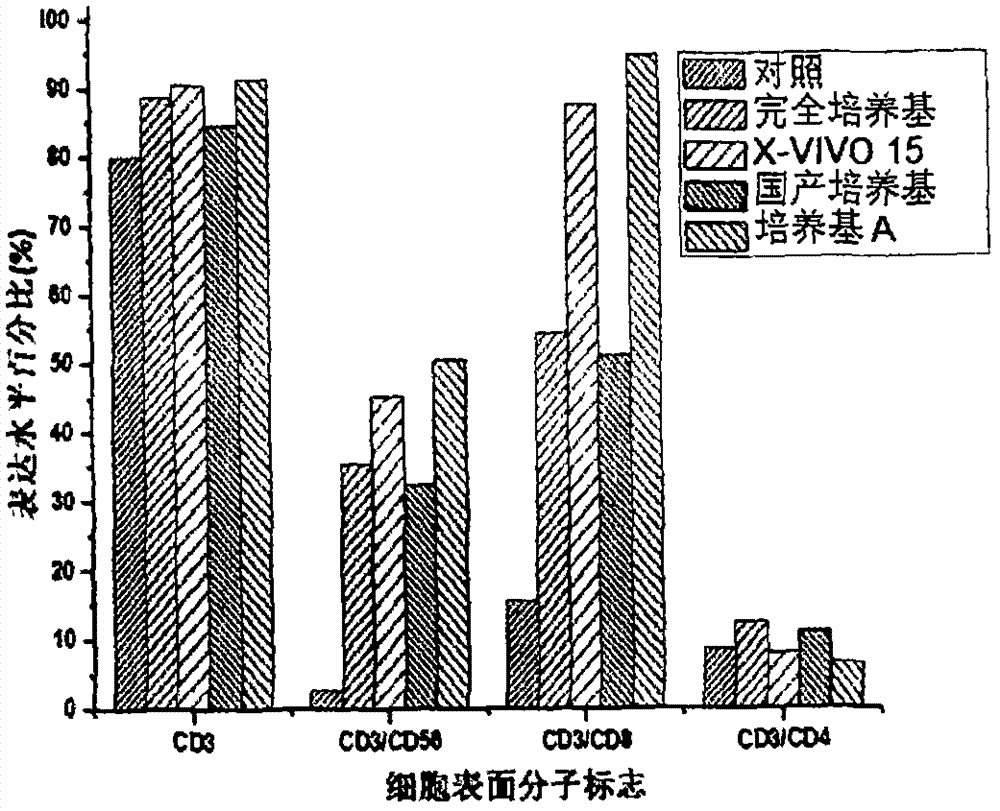 一种用于免疫细胞悬浮培养的血清替代物的制作方法与工艺