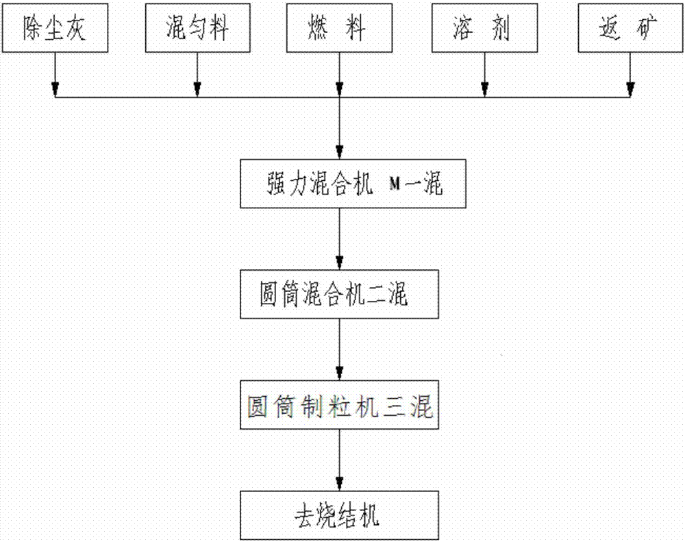 用于燒結生產的強力混合工藝及其裝置的制作方法