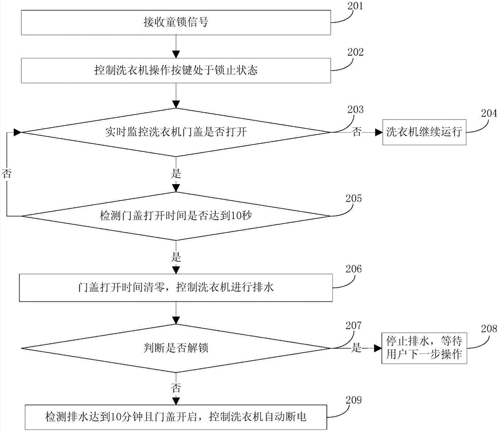 洗衣機(jī)及其童鎖的控制方法與流程