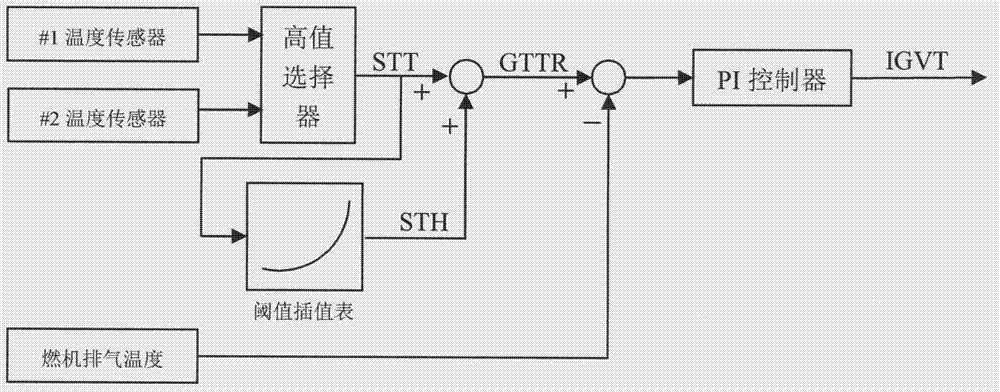 一种燃气轮机及其整个联合循环机组温度调节装置及方法与流程