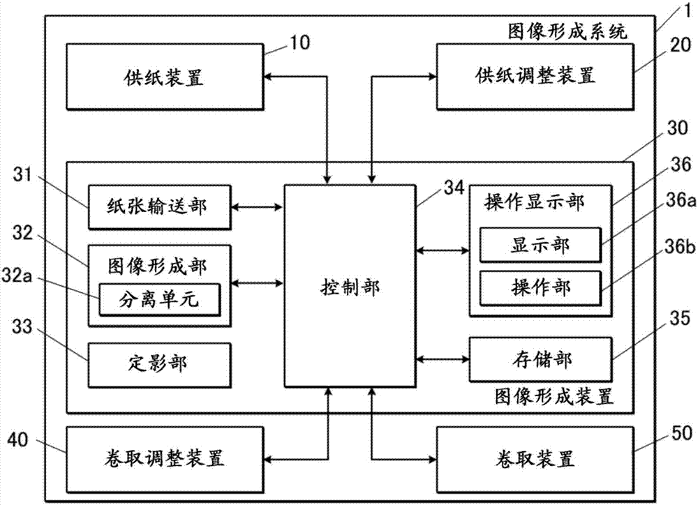 圖像形成裝置的制作方法