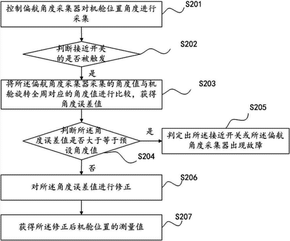 一種風力發(fā)電機組機艙位置測量的方法、裝置和系統(tǒng)與流程