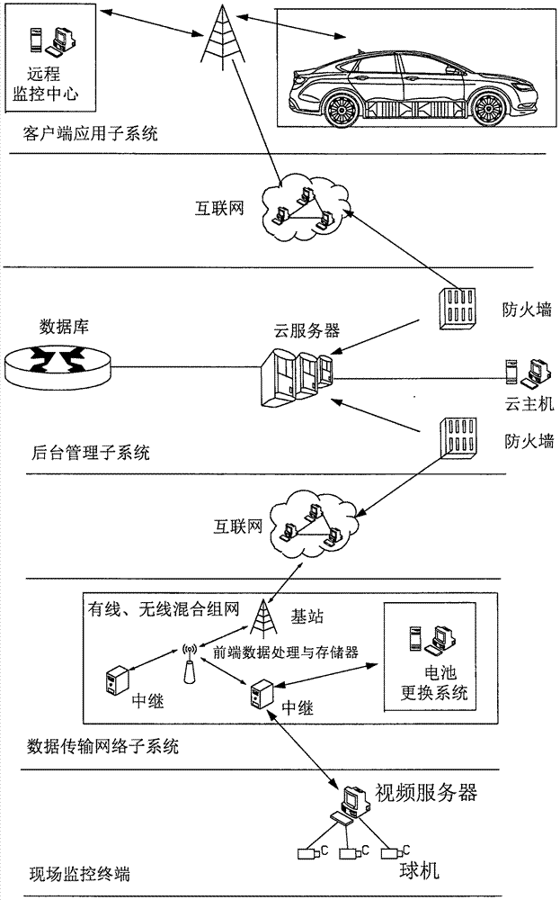 云计算网络架构的远程监控的电动汽车能源监控和更换网的制作方法与工艺