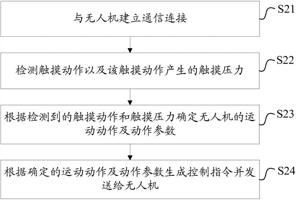 基于移动终端的无人机控制方法和装置与流程